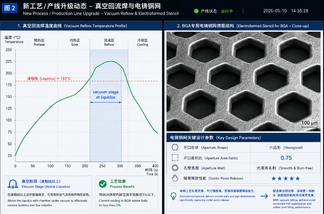 Advanced Vacuum Reflow Profile and Stencil Engineering