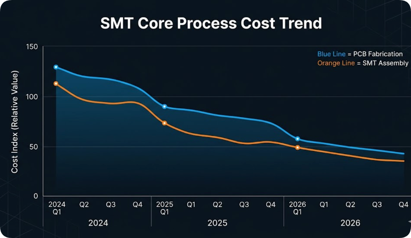 Navigating the Technology Evolution in SMT Core Processes for Modern Electronics Manufacturing